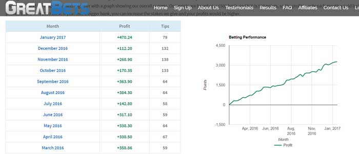 Présentation d’un pronostic de qualité : GREATBETS